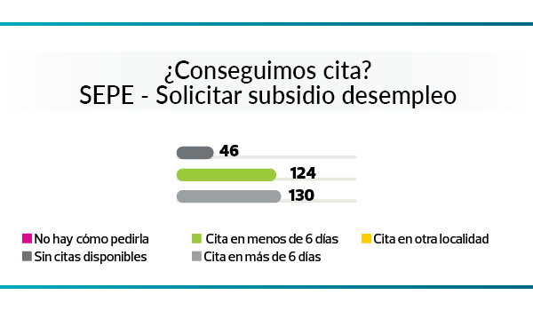 Cita previa con la Administración - gráfico resultados petición subsidio desempleo
